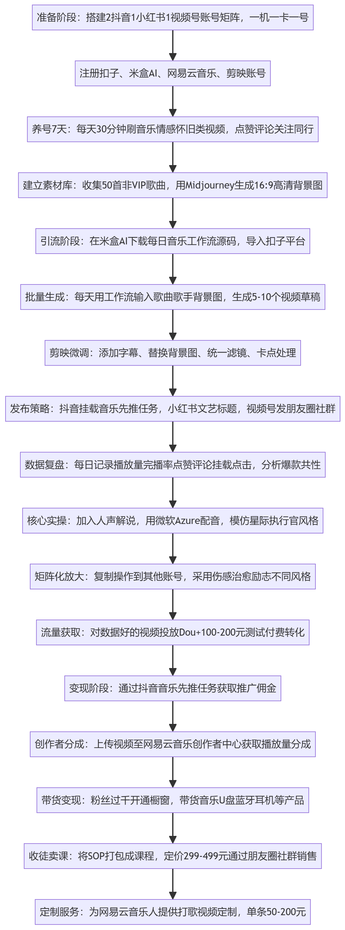 SOP执行流程图